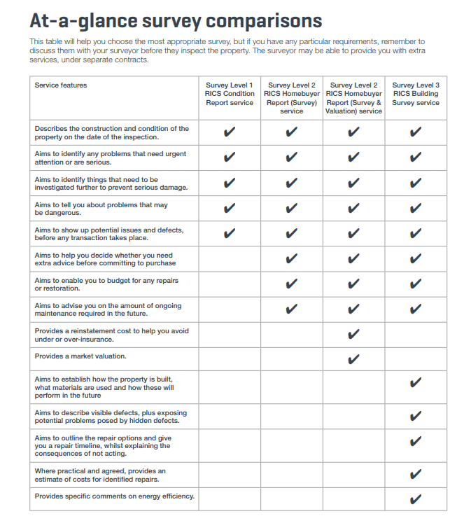 Level 3 Survey Rics - Tabitomo