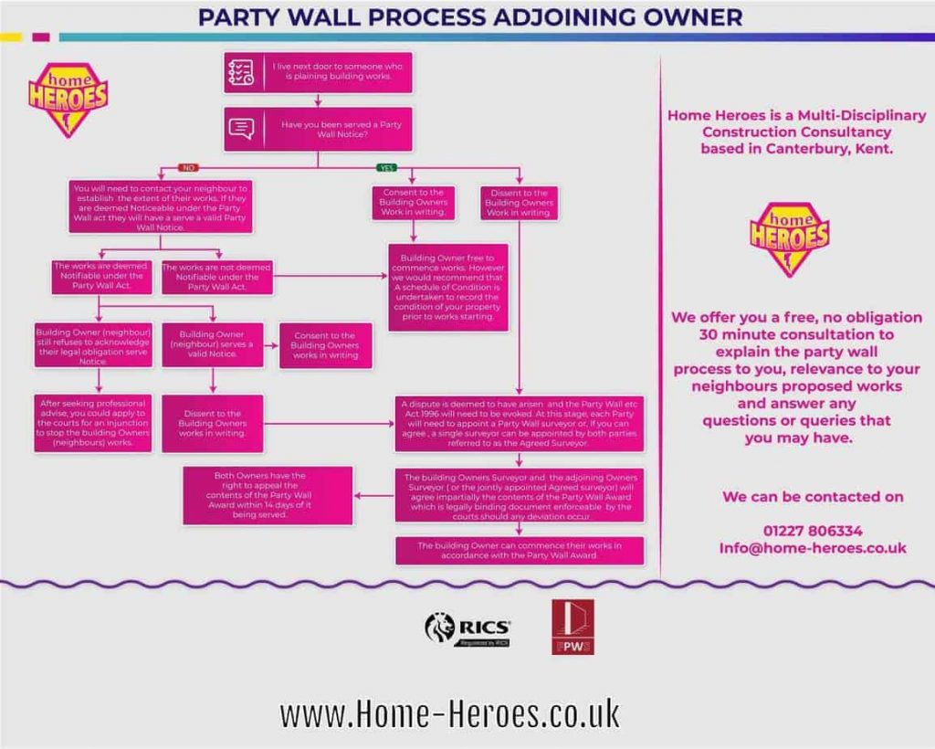 Adjoining Owner Flow Diagram