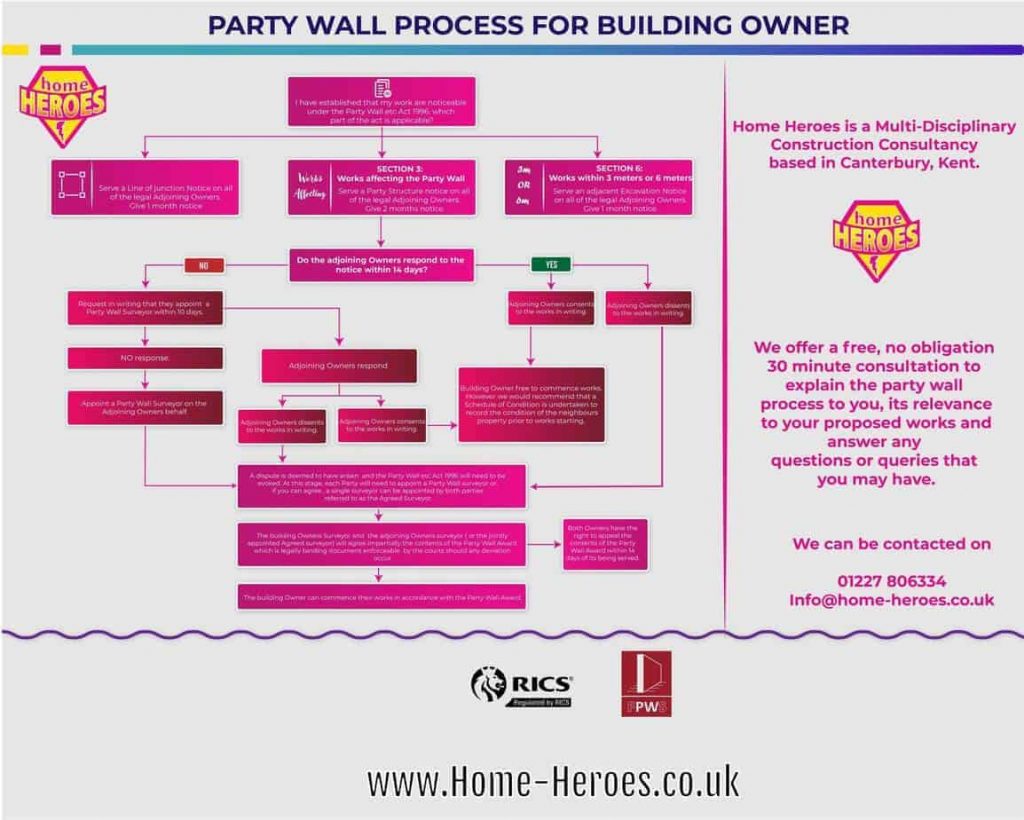 Building Owners Flow Chart